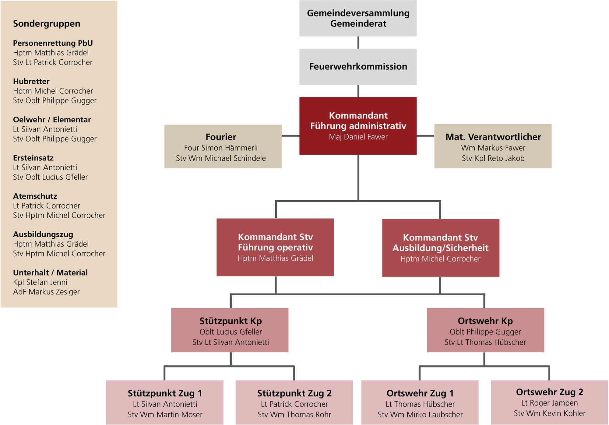 Organigramm 2023 Feuerwehr Ins